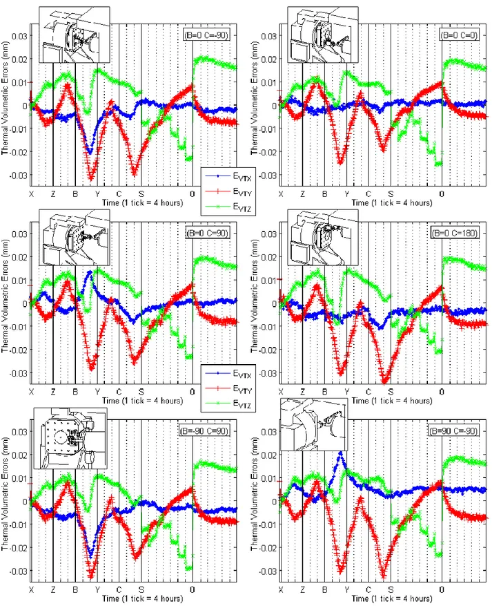 Figure 5-11 Thermal volumetric distortion errors in machine frame {