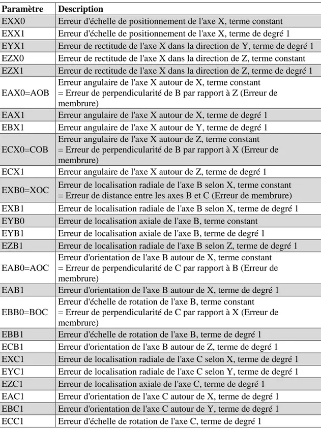 Tableau 6-1 Paramètres inclus dans le modèle géométrique de la méthode SAMBA  Paramètre  Description 