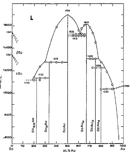 diagramme  de  phases  à  l’aide  de  la  méthode  Calphad  soutenue  par  les  enthalpies  de  formation calculées