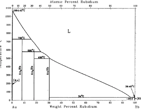 FIG. II.1 – Diagramme de phases du système Au-Rb d’après Massalski [10].  