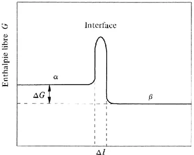 FIG. I.3 Variation schématique de l’enthalpie libre G d’un système lorsqu’on passe d’une phase  α à une phase β via une interface d’épaisseur Δl de l’ordre de quelques diamètres atomiques