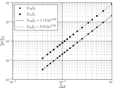 Figure 5.3 Graph of the Euclidean norm of the error for u and p with respect to mesh size for case 1.