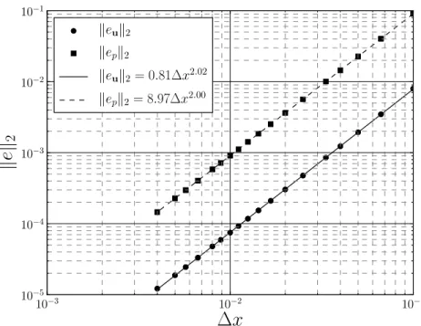 Figure 5.5 Graph of the Euclidean norm of the error for u and p with respect to mesh size for case 2.