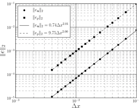 Figure 5.7 Graph of the Euclidean norm of the error for u and p with respect to mesh size for case 3.