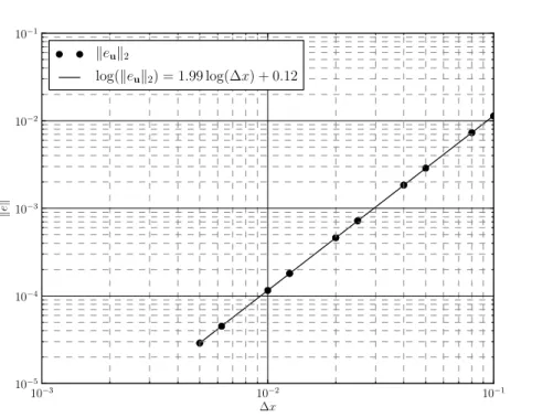 Figure 6.1 Euclidean norm of the error on u as a function of lattice spacing, and order of convergence for Case 1.