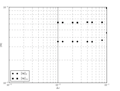 Figure 6.2 Euclidean and infinity norms of the velocity as a function of lattice spacing (∆x) for Case 2.