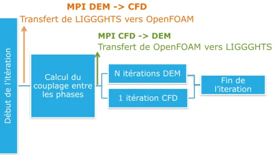 Figure 4.1 Une itération CFD-DEM comprend généralement N itérations DEM pour une itération CFD-DEM