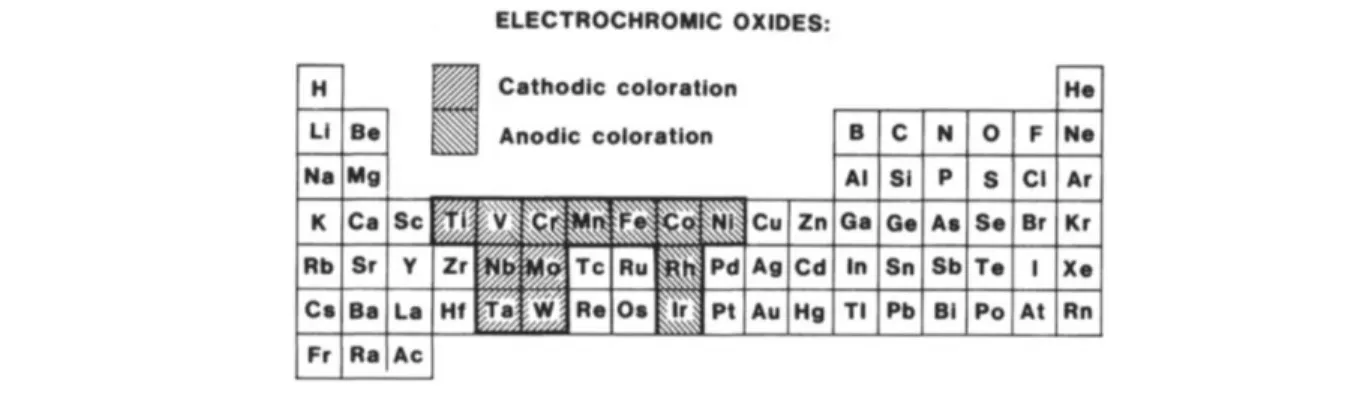 Figure 2.1: Simplified periodic table of elements. Grayed transition metals are those with well  documented cathodic and anodic electrochromism