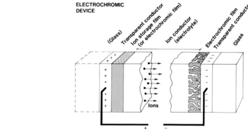 Figure 2.3: Generic five-layer electrochromic device design. Arrows indicate the movement of  ions in an applied electric field