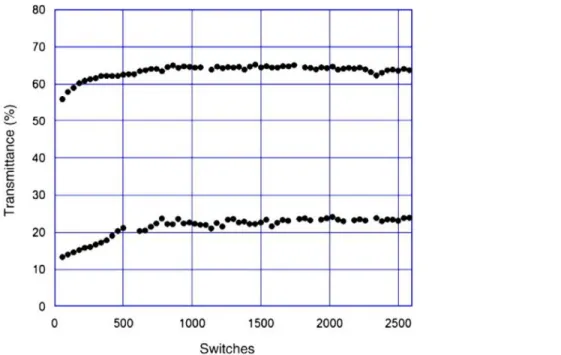 Figure 2.5: Transmittance for an EC foil device of the kind shown in Fig. 2.3 adjusted to a  transmittance modulation ΔT of 55%