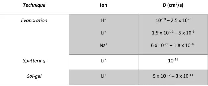 Table 2-1 : Diffusion constant of ionic species for WO3 thin films prepared by different techniques