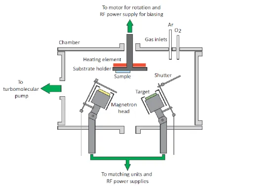 Figure 2.9 Schematic representation of a chamber used for radio-frequency magnetron  sputtering