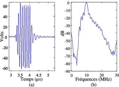 Figure 2.8 : Exemple du signal électrique d’excitation (a) et spectre correspondant (b)