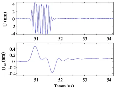 Figure 2.12: Déplacements du train d’ondes U et de sa composante de basse fréquence U BF , mesurés à la distance 
