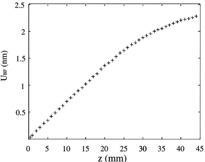 Figure 2.14 : Evolution de l’amplitude de la composante de basse fréquence U BF  en fonction de la distance de  propagation z