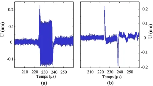 Figure 2.15: Déplacement total U, mesuré dans l’eau (sans filtrage supplémentaire) à une distance de la source 