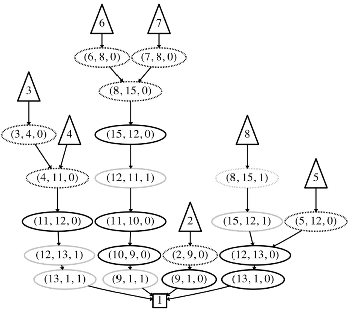 Figure 3.1 Une solution de la figure 1.2 dans le graphe adjoint.