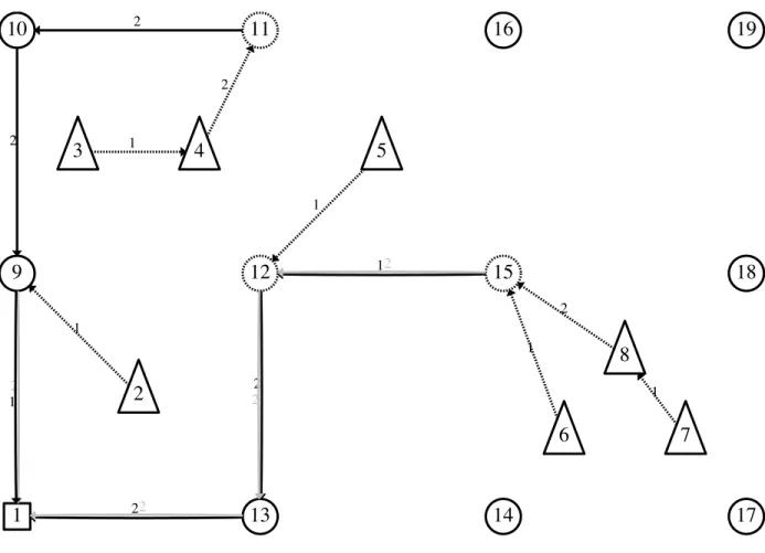 Figure 3.2 La solution optimale de coˆ ut 30 dans le graphe original.