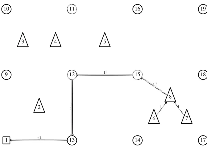 Figure 4.2 R´ esolution par CPLEX du mod` ele 3.2 pour T = {6, 7, 8}.