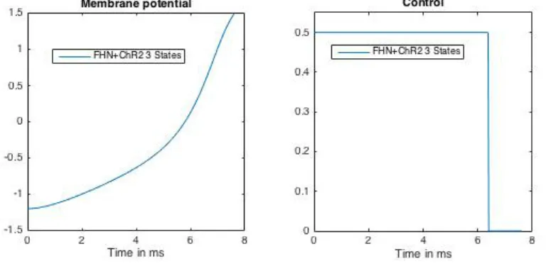 Figure 1.6 – Optimal trajectory and control for the FHN-ChR2-3-states model with u max = 0.5.
