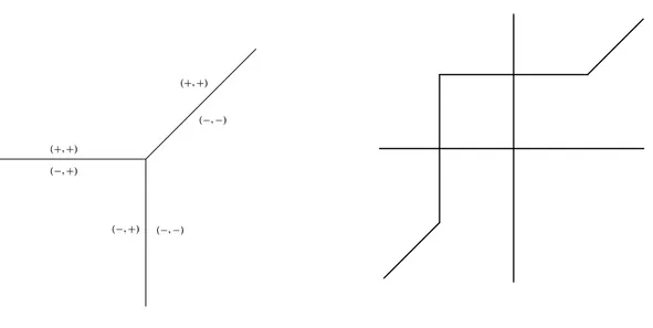 Figure 2.1 – A real tropical line. Figure 2.2 – The real part of the real trop- ical line depicted in Figure 2.1.