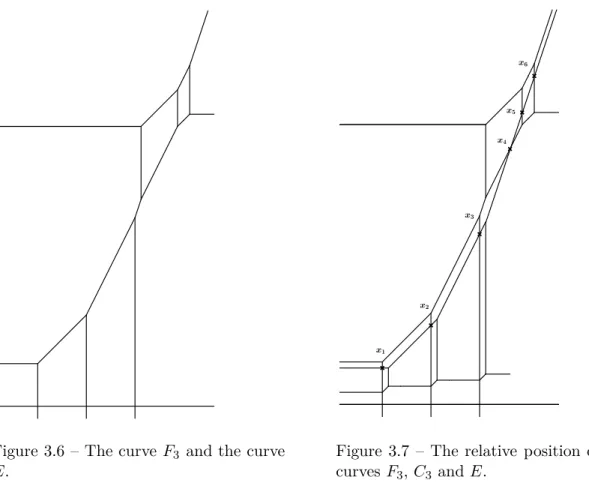 Figure 3.6 – The curve F 3 and the curve