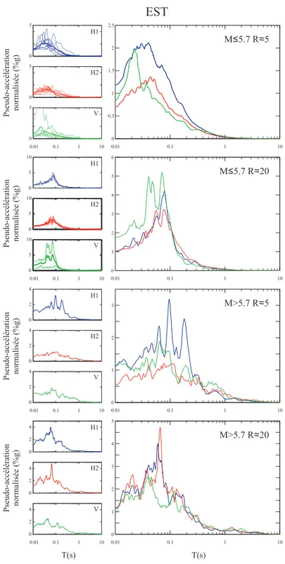 Fig. 3.10 : Spectres moyens élastiques des séismes historiques de l'Est décorrélés.