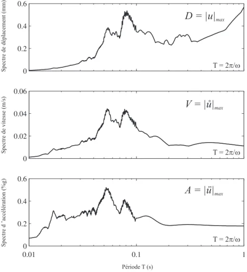 Fig. 2.12 : Spectres de déplacement D, de vitesse V et d'accélération A relatifs de la direction x du séisme de Miramichi (MIR1).