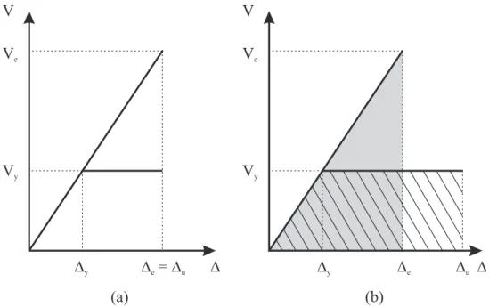 Fig. 2.17 : Réponse de structures à comportement élastique et élasto-plastique dans le cas de l'hypothèse des déplacements égaux (a) et de l'hypothèse des énergies égales (b).