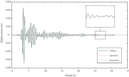 Fig. 3.6 : Comparaison avec Adina des déplacements élastiques calculés par Ruaumoko et OpenSees via Rspectrum.