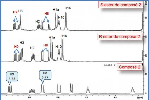 Figure I.1.3.2.9 Spectres RMN  1 H des esters S et R du composé 2  