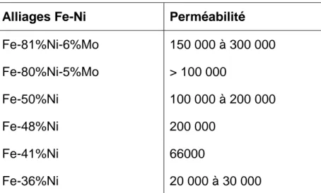 Tableau  ‎ 1.2 :  perméabilité d’alliage Fe-Ni [ 3 ] 