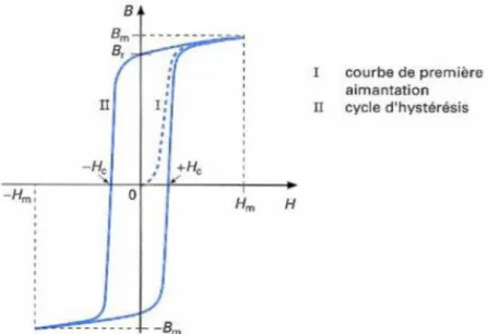 Figure  ‎1.4 : courbe d’hystérésis d’un matériau ferromagnétique [ 4 ] 