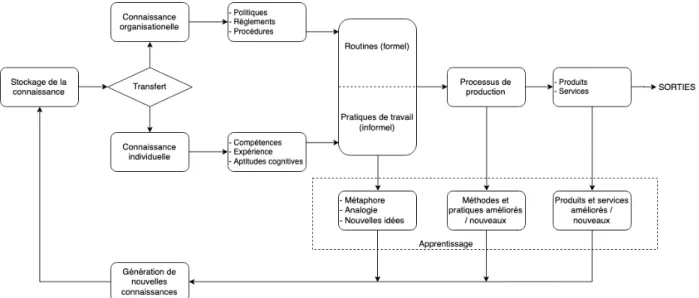 Figure 2-3 : Boucles de connaissances en projet adaptée de McClory et al. (2017) 