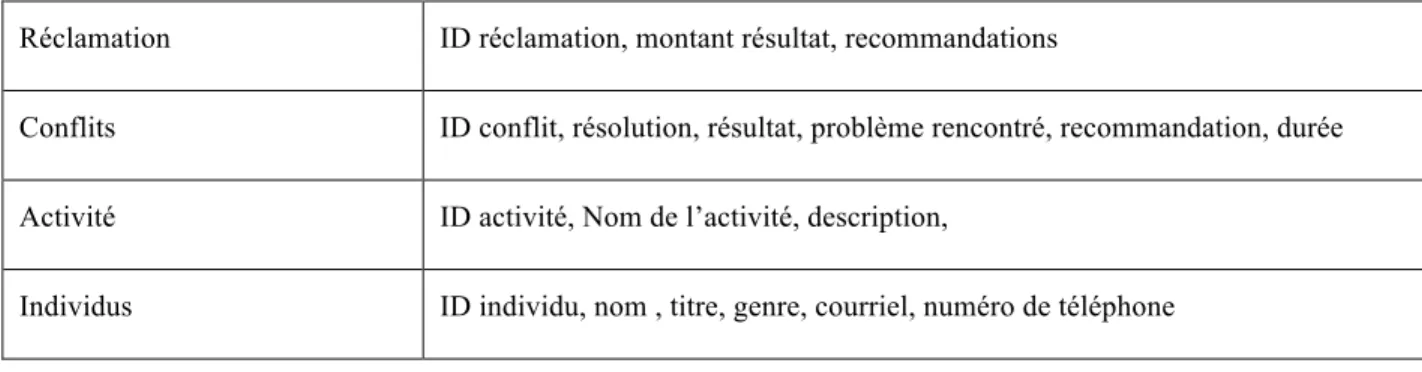 Tableau 2-2 : Tables et attributs de la structure adaptée de Eken et al. (2015) (suite et fin) Réclamation  ID réclamation, montant résultat, recommandations 