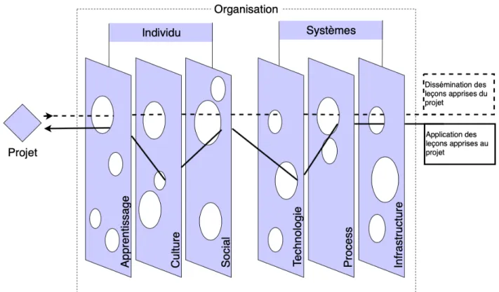 Figure 2-5: Adaptation du Swiss cheese model (Duffield &amp; Whitty, 2015) 