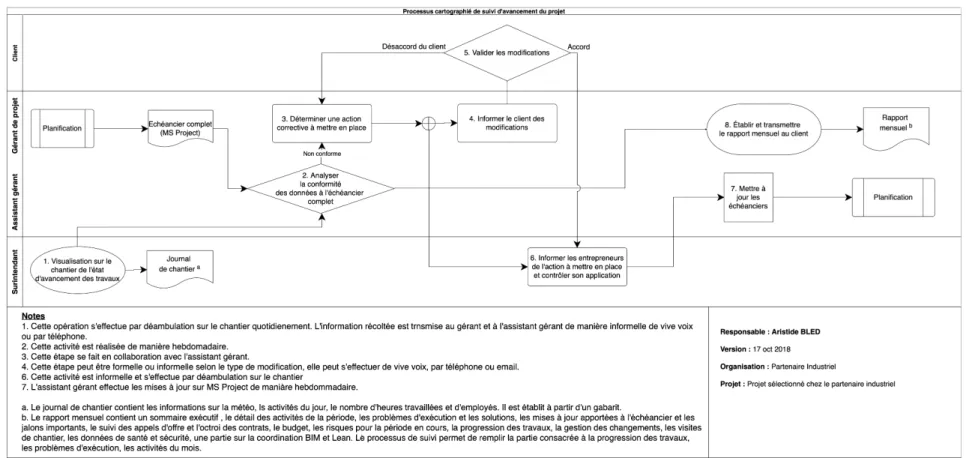 Figure 4-3: Processus de suivi
