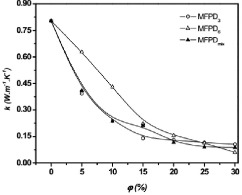 Figure I.17. Evolution de la conductivité thermique en fonction de la teneur en fibres [18]