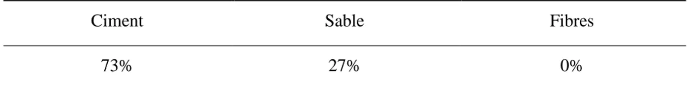 Tableau II.1 : Composition massique en pourcentage de béton sans fibres [12].  