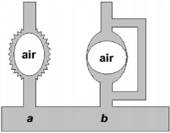 Figure III.3. Mécanismes de piégeages de l’air : par la rugosité (a), et par dérivation (b) [8]