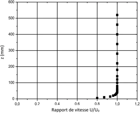 Figure - 2.3.a : Profil de la vitesse à l’entrée de la soufflerie [16]. Rapport de vitesse U/U0 