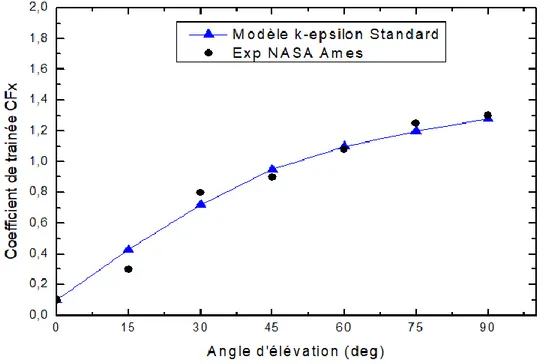 Figure - 2.9 : Coefficient de traînée prédit et mesuré pour différents angles d'élévation pour la  maquette 