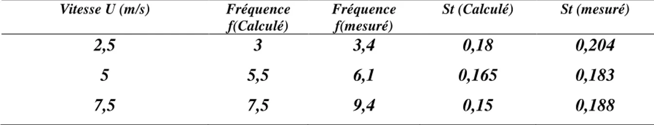 Tableau - 2.3 : Valeurs numériques et expérimentales des fréquences des tourbillons à des  vitesses différentes α = 45°