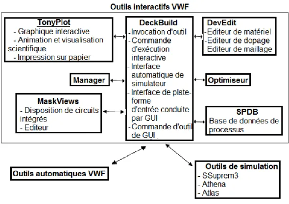 Fig. B.1. Organigramme de la structure VWF. 