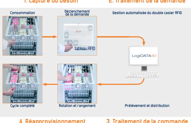 Figure 1.4 Cycle de réapprovisionnement du système “2Bin-iD” avec un tableau RFID. (Image reproduite avec l’autorisation de Logi-D.)