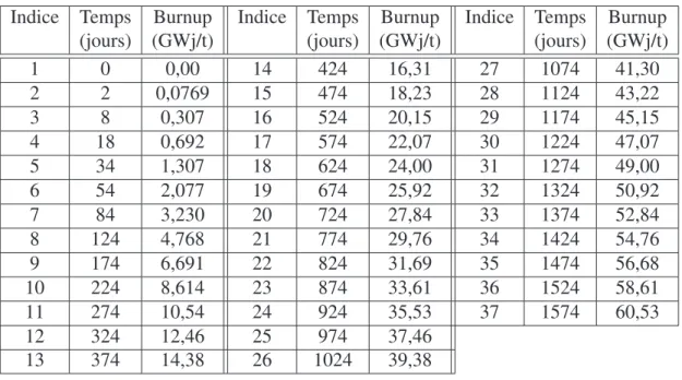 Tableau 4.1 Pas de burnup pour la cr´eation des biblioth`eques.