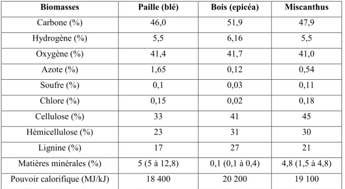 Tableau I.1. Composition de trois biomasses de référence [6] [7] 