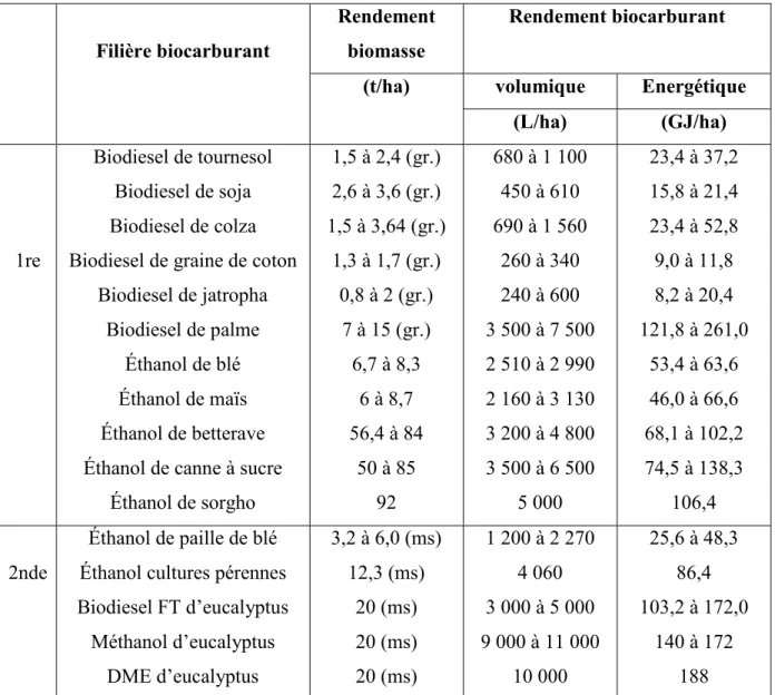Tableau I.2 Productivités comparées des biocarburants de première et seconde générations [8, 9] 