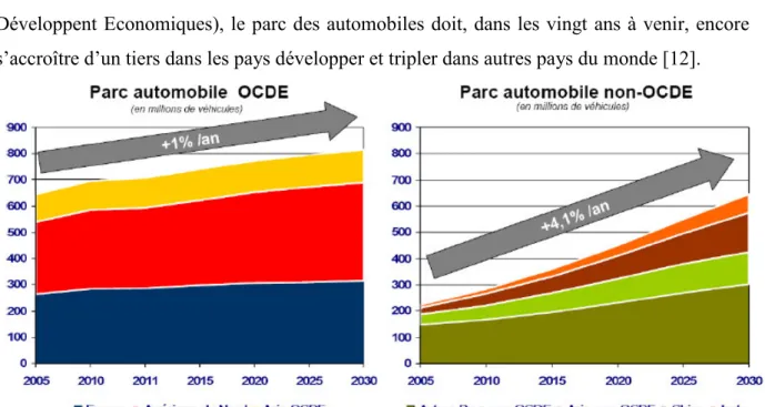 Figure  1.7  Evolution  du parc  automobile mondial.  Une  croissance tirée  par  les  pays en  voie  de 