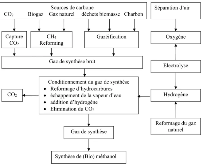 Figure 1.8 Ensemble des processus de production de (Bio) méthanol  